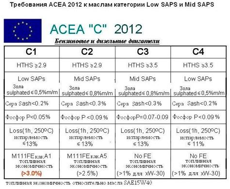 Различные классы ACEA и их особенности