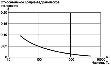 Различные методы измерения коэффициента звукопоглощения