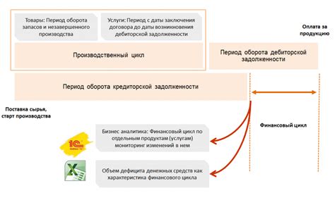 Различные мнения о продолжительности финансового цикла