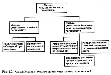 Различные способы оценки точности измерений