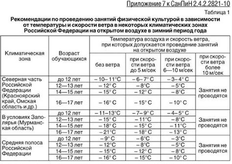 Различные температурные режимы