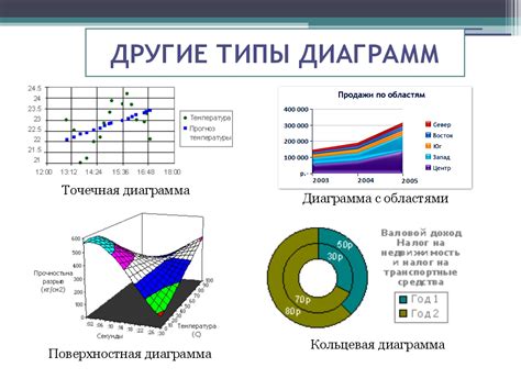 Различные типы графиков и диаграмм