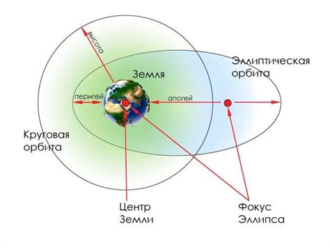 Различные типы орбит