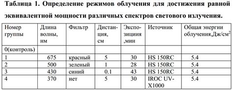 Различные типы режимов облучения