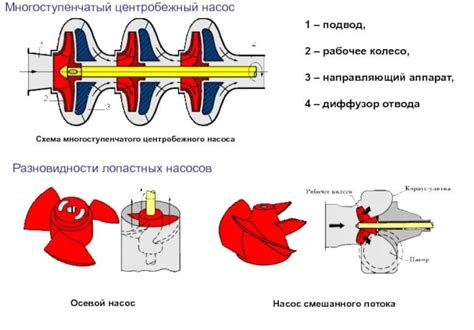 Различные типы центробежных насосов