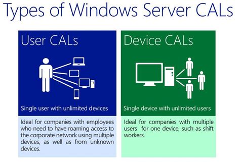 Различные типы Windows Server CAL