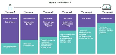 Различные уровни автономности