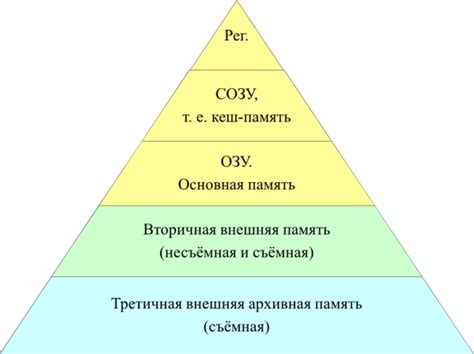 Различные уровни иерархии в карте памяти