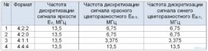 Различные форматы периода трансляции ТВ