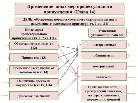 Различные формы применения принуждения