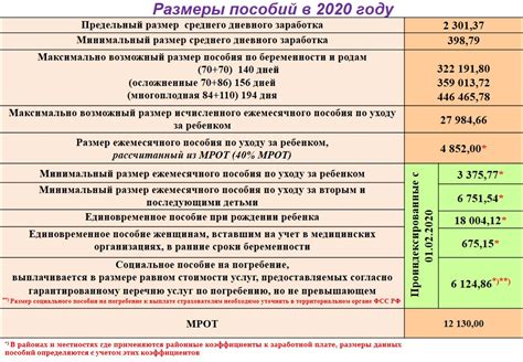 Размеры возмещения ФСС в зависимости от категории работников