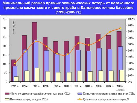 Размеры экономических потерь от читерства