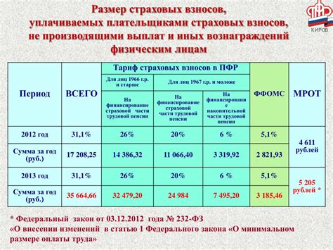 Размер пониженных страховых взносов