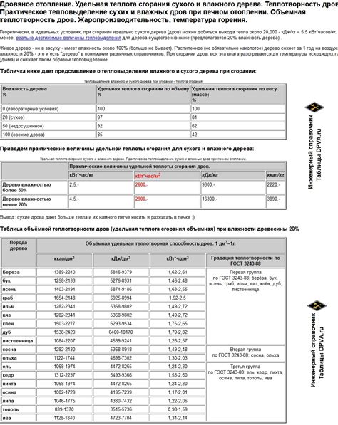 Разница в удельной теплоте сгорания сухих и мокрых дров