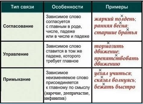 Разница между осложненным и неосложненным предложением