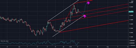 Разница между USD MOEX и другими валютами