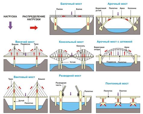 Разновидности ведущих мостов и их особенности