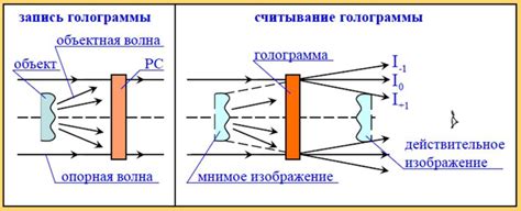 Разновидности голограмм и их применение в современности