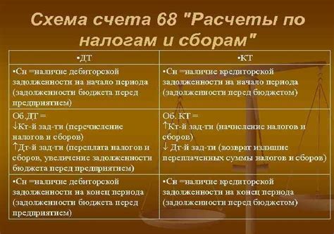 Разновидности кредита по 68 счету