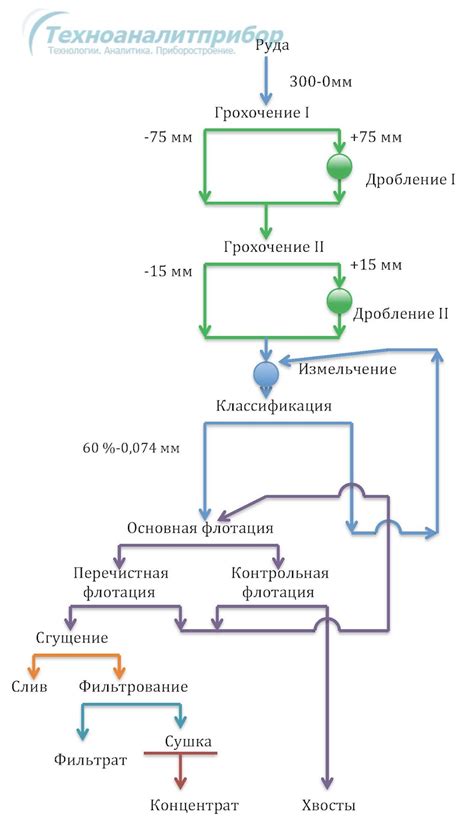 Разновидности методов обогащения руды