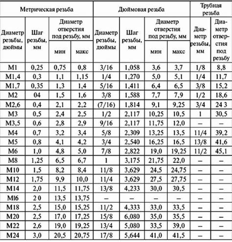 Разновидности метчиков машинных и их область применения