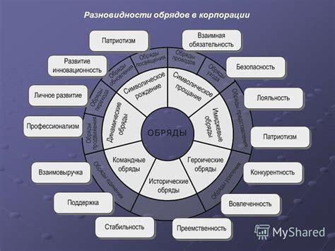 Разновидности обрядов