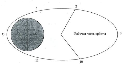 Разновидности орбит