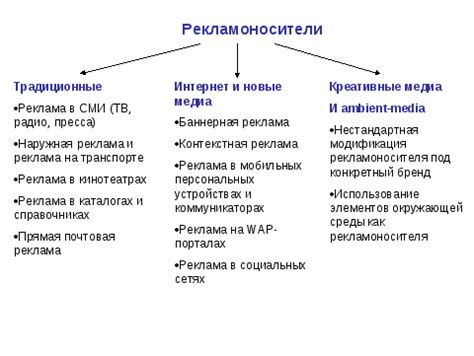 Разновидности рекламных СМИ