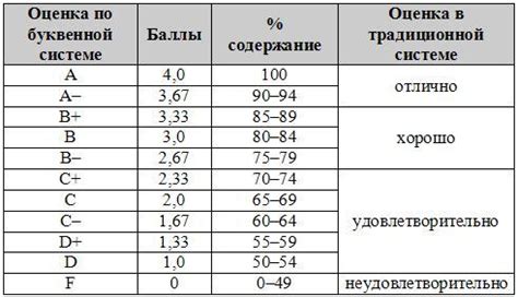 Разнообразие оценок в старшей школе