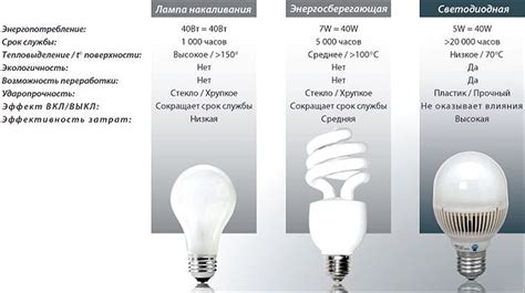 Разнообразие цветов и яркости рефлекторных светодиодных ламп