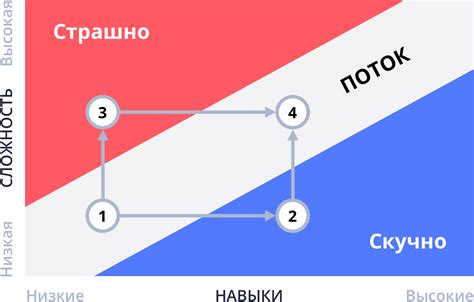 Разнообразные трактовки погружения в поток