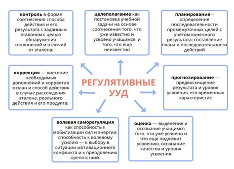 Разработка понятия регулятивных учебных действий