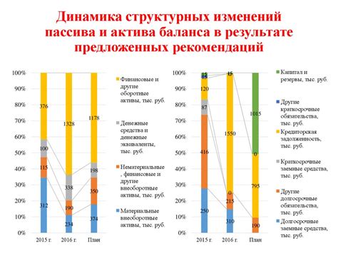 Разработка рекомендации по улучшению эффективности