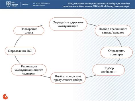 Разработка стратегических мероприятий