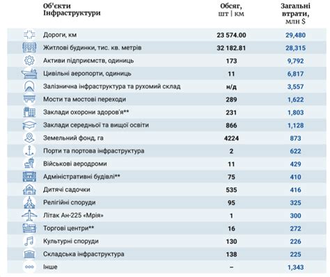 Разрушение инфраструктуры и экономики