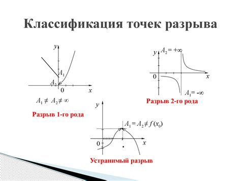 Разрывы и разрывные точки функции