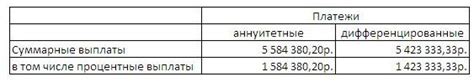 Разъяснение и сравнение аннуитетных и дифференцированных платежей