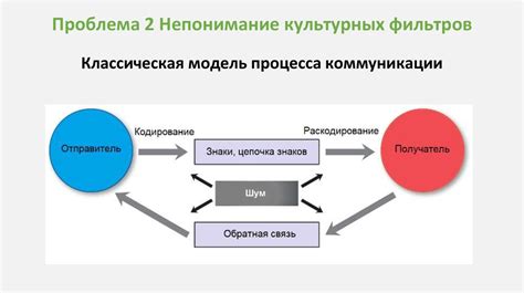 Распад коммуникации и непонимание