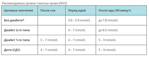 Распознавание диабета по показателям крови