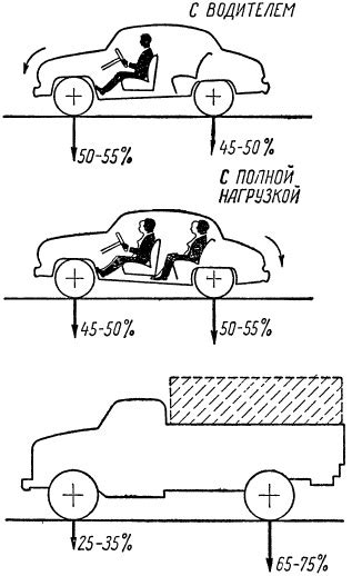 Распределение веса автомобиля