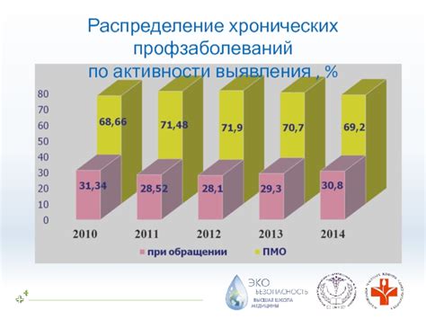 Распределение по активности