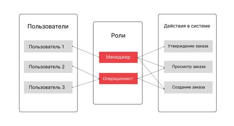 Распределение ролей в автономных сообществах