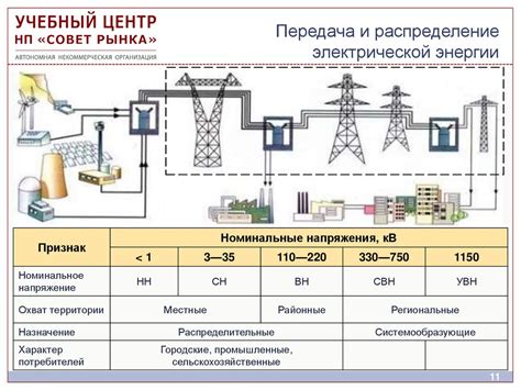 Распределение электроэнергии