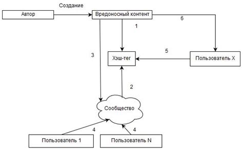 Распространение вредоносного контента