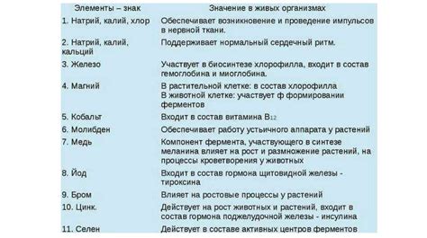 Распространение и роль органогенных элементов в организмах