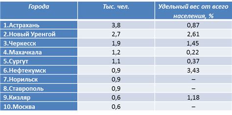 Распространение и численность ногайцев