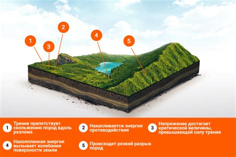 Распространение сейсмоопасных районов по миру