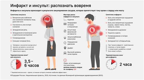 Распространенность инфаркта у женщин