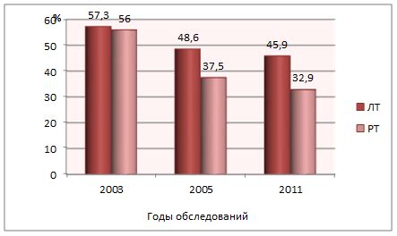 Распространенность использования символа среди девушек