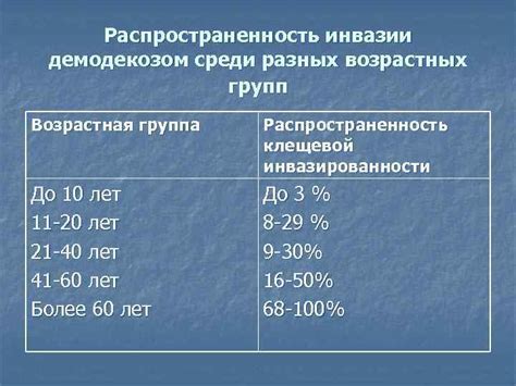 Распространенность и возрастная группа